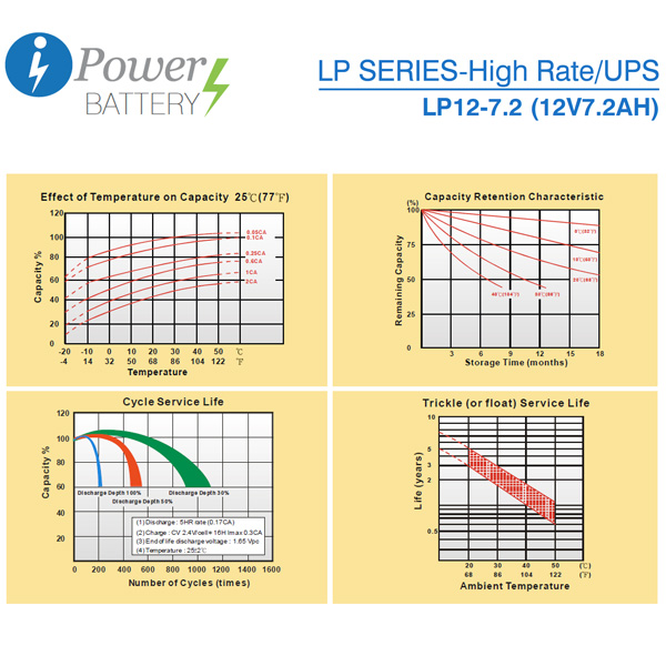 LP12-7.2-Specification